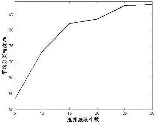 High spectral waveband selection method based on entropy redundancy and clonal selection