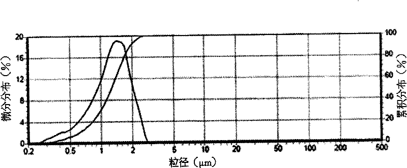 High precision rare earth polishing powder and preparation thereof