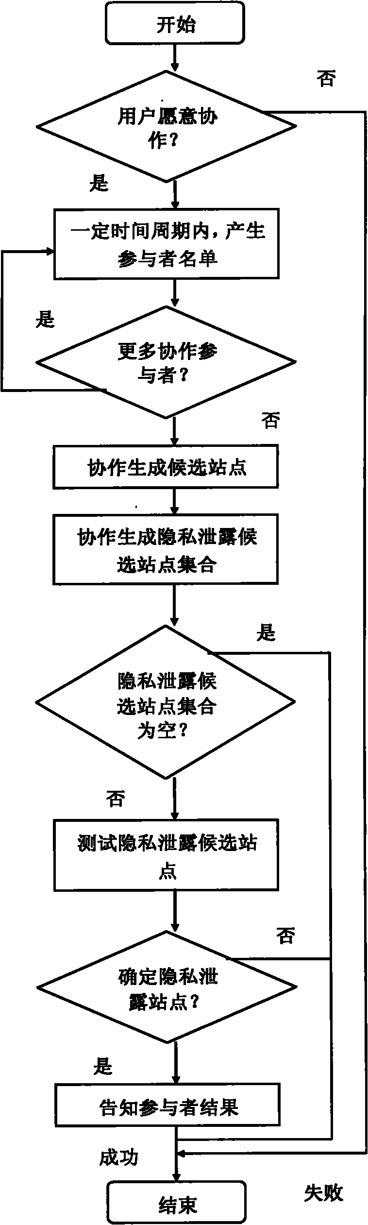 Cooperative identification method of Web service based site revealing user privacy information