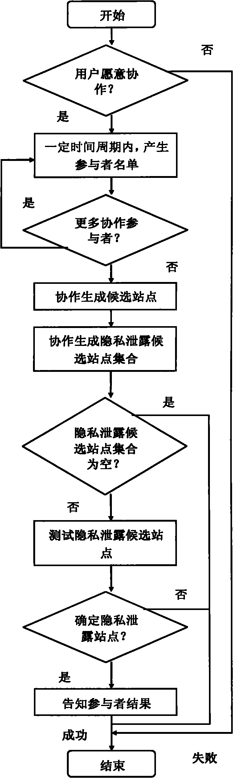 Cooperative identification method of Web service based site revealing user privacy information