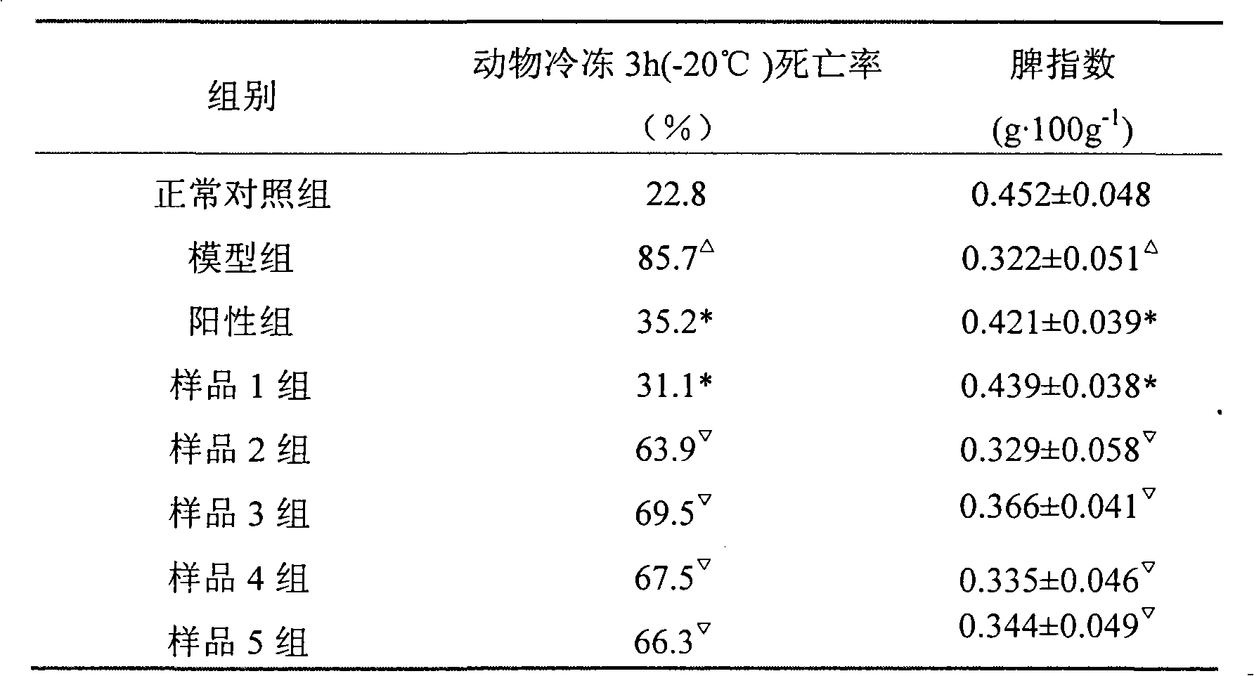 Traditional Chinese medicine composite for treating gstrointestinal dysfunction and preparation method thereof