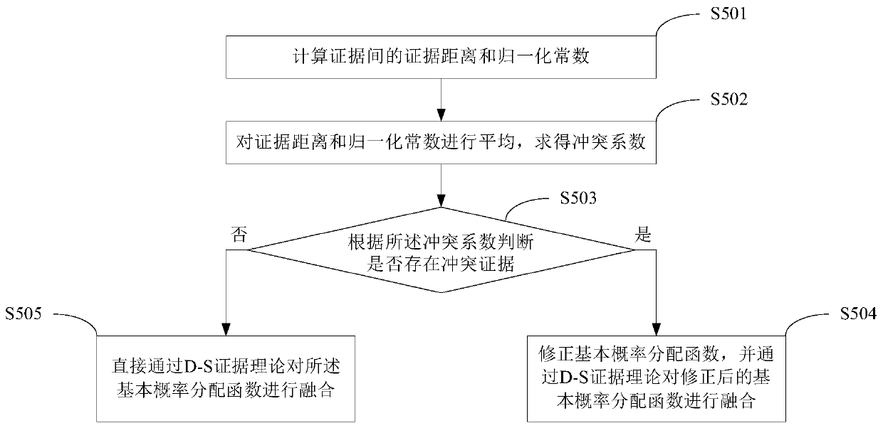 D-S evidence theory-based high-voltage circuit breaker mechanical fault diagnosis method