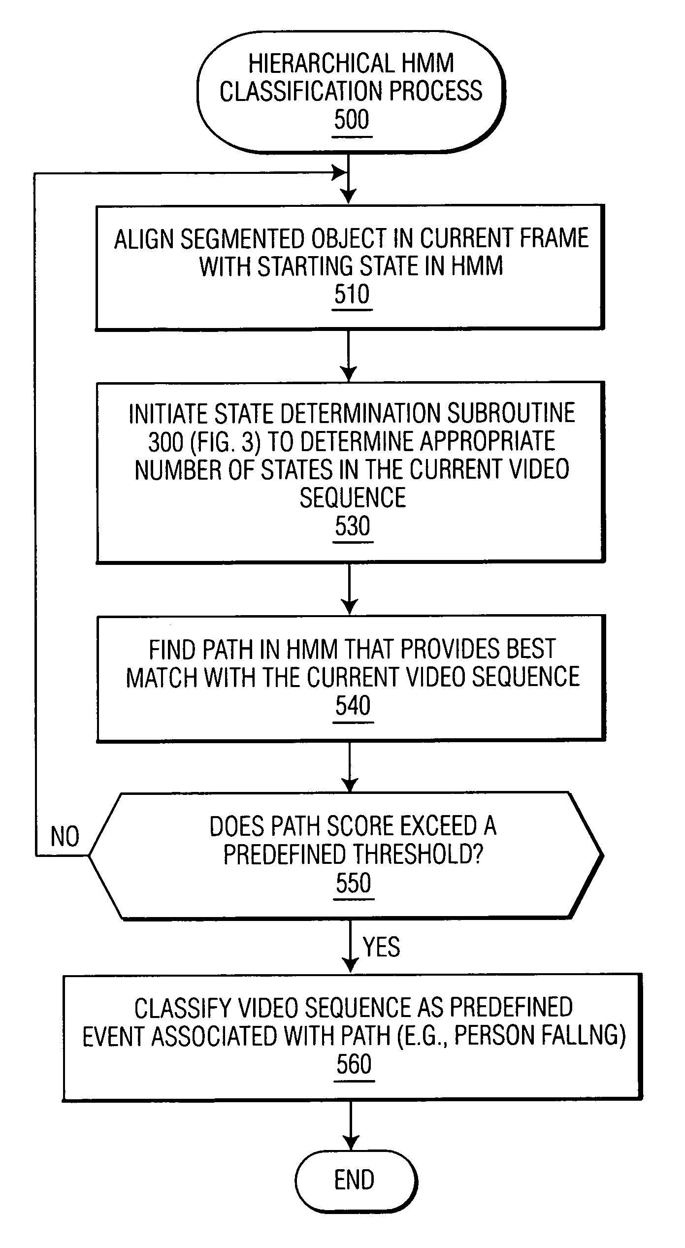 Video monitoring system employing hierarchical hidden markov model (HMM) event learning and classification