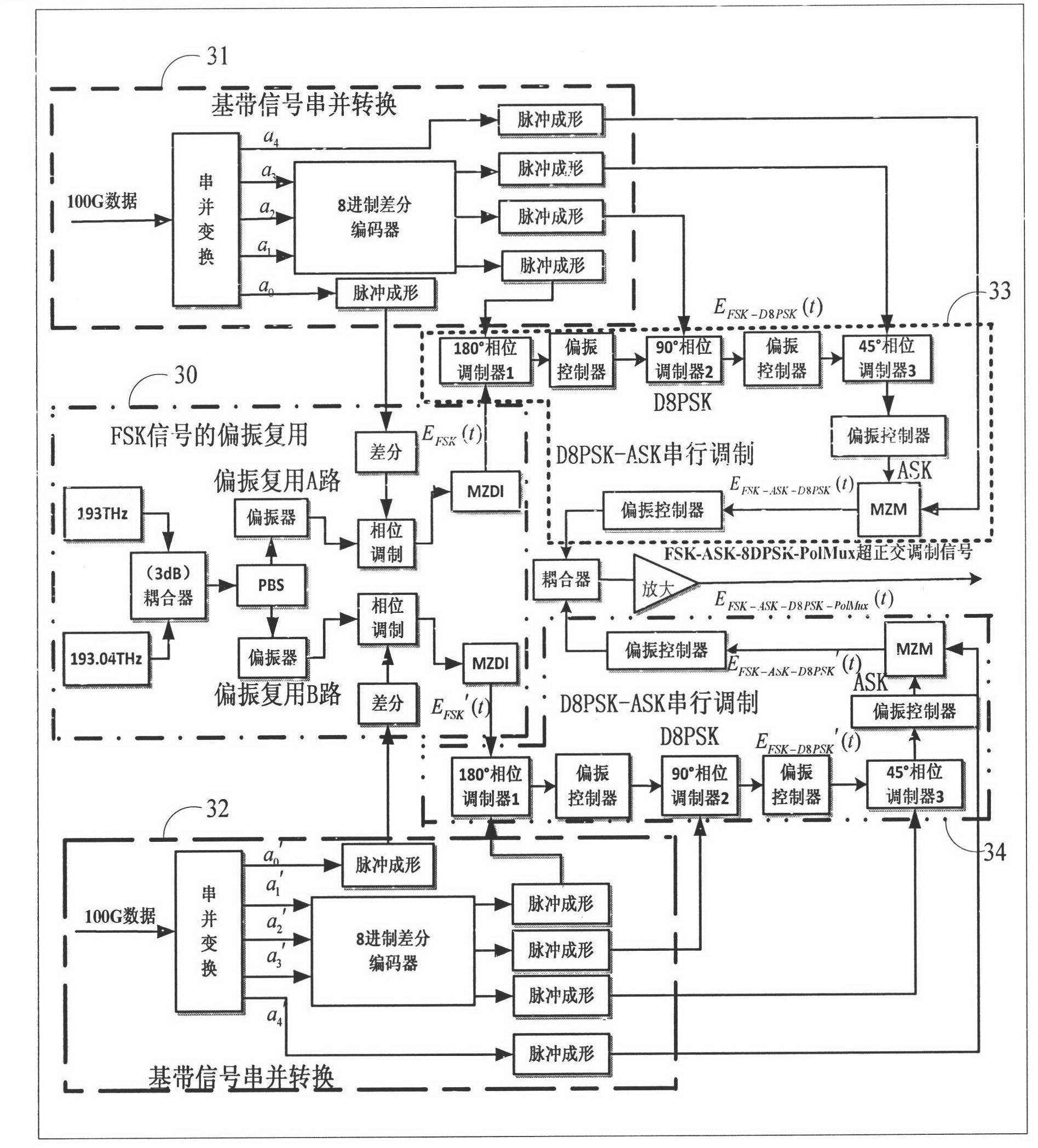 High speed optical transmission system and method based on FSK (Frequency Shift Keying)-D8PSK (Differential Eight Phase Shift Keying)-ASK (Amplitude Shift Keying)-PolMUX (multiplexer)