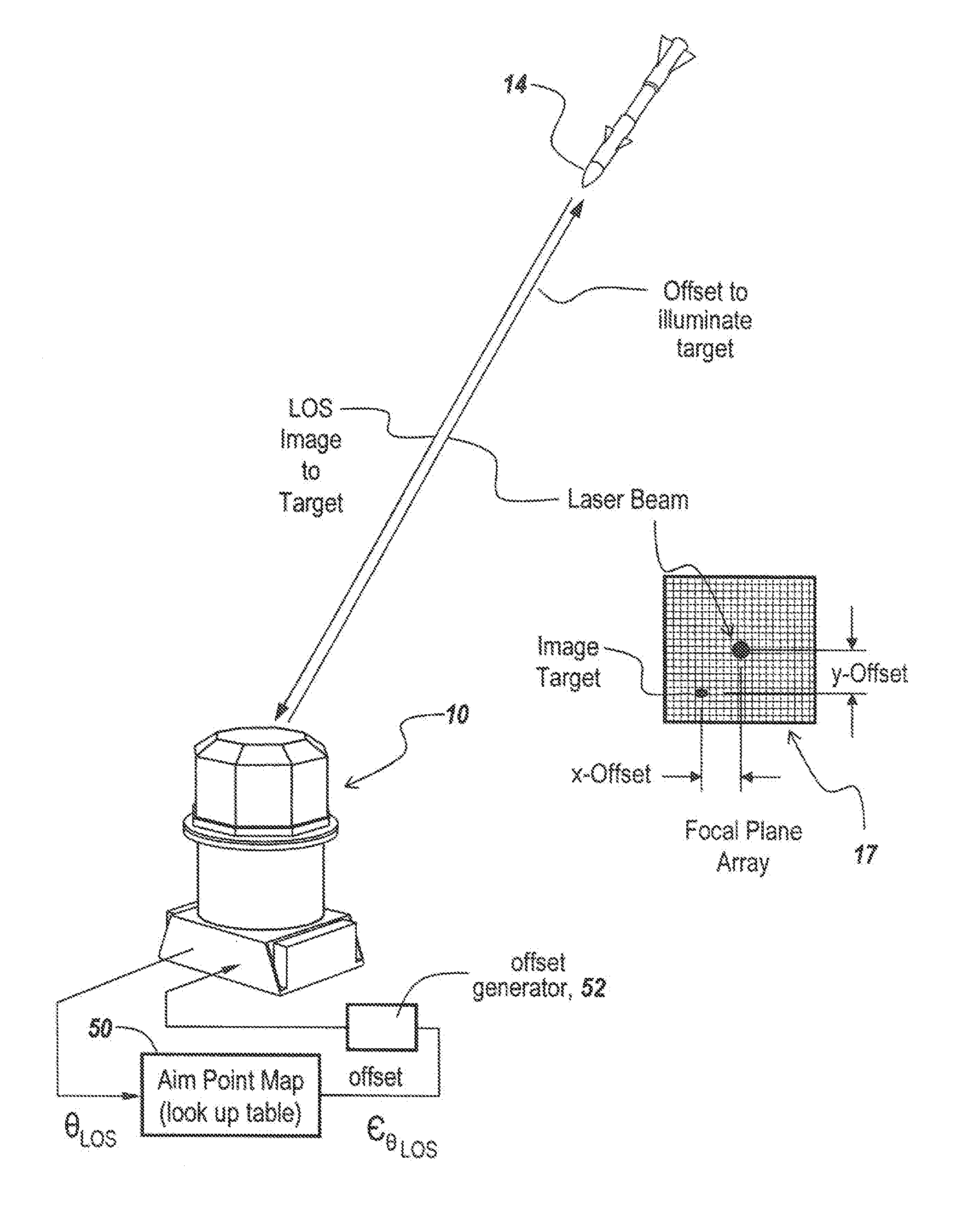 Non-Adjustable Pointer-Tracker Gimbal Used For Directed Infrared Countermeasures Systems