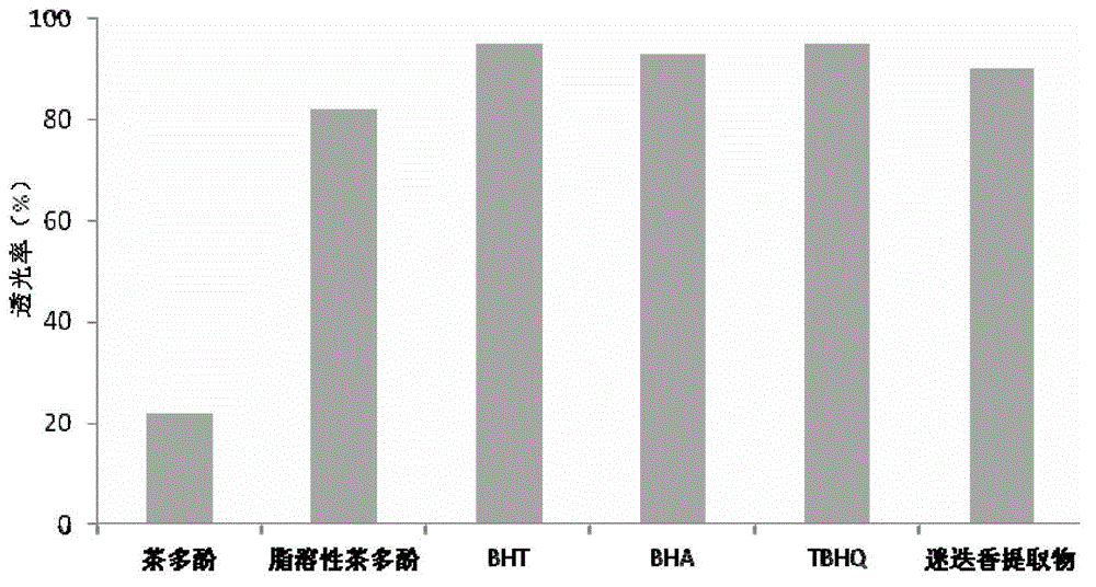 Method for synthetizing liposoluble tea polyphenols by enzymic method