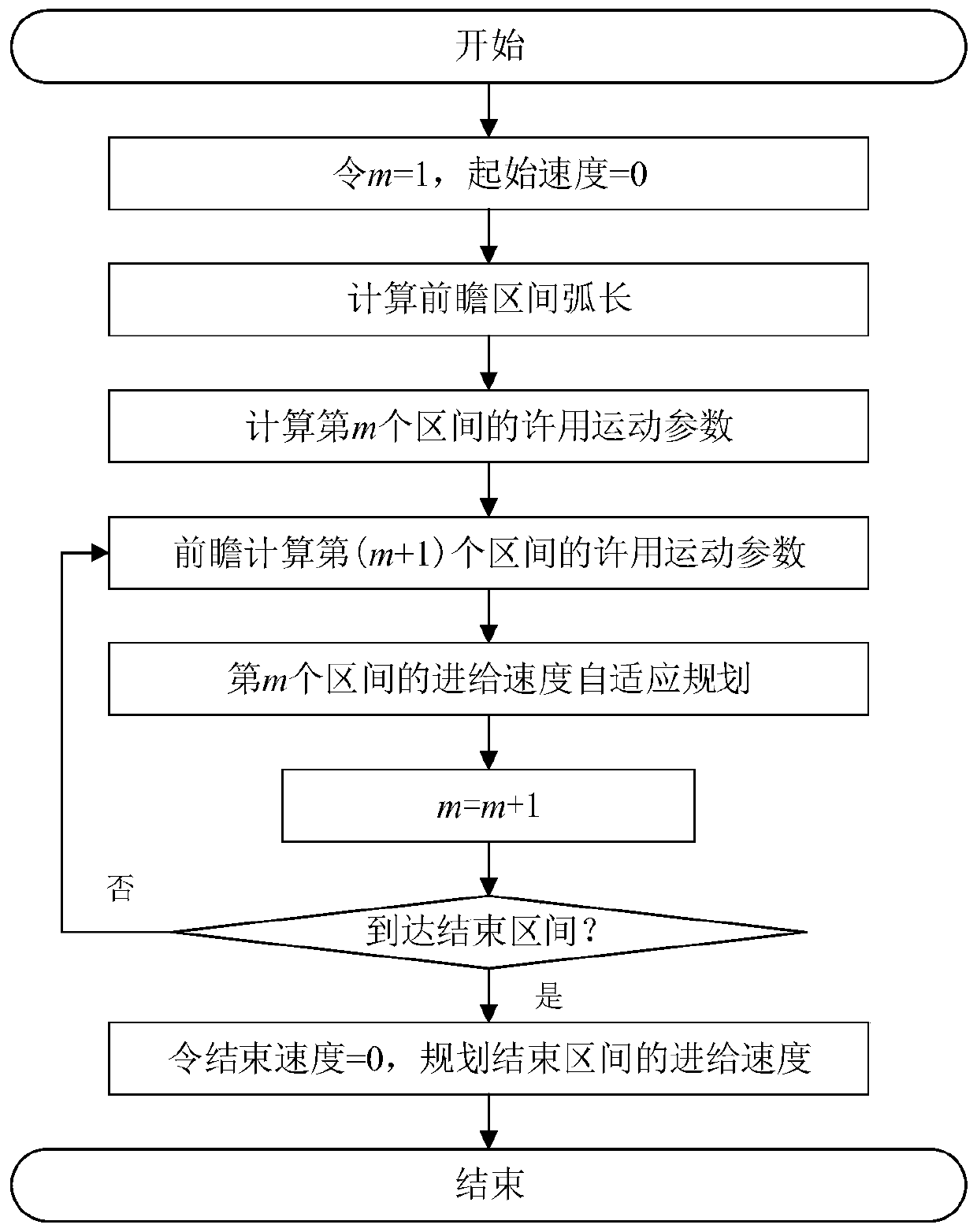 Interval adaptive planning method for five-axis machining feed speed