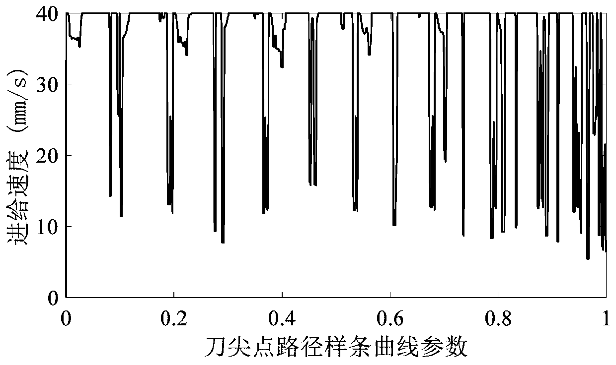 Interval adaptive planning method for five-axis machining feed speed