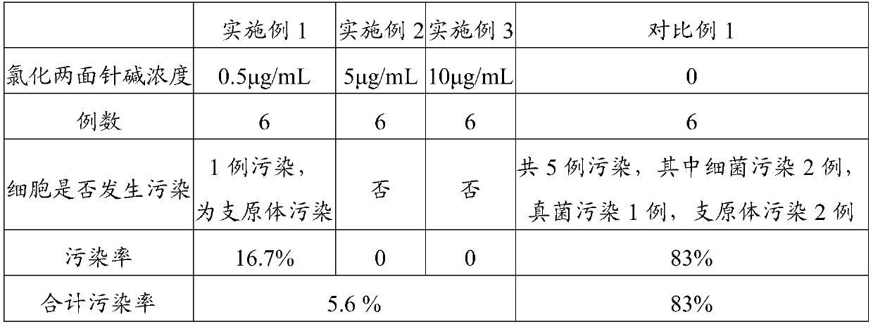 A method for isolating and preparing dental pulp stem cells