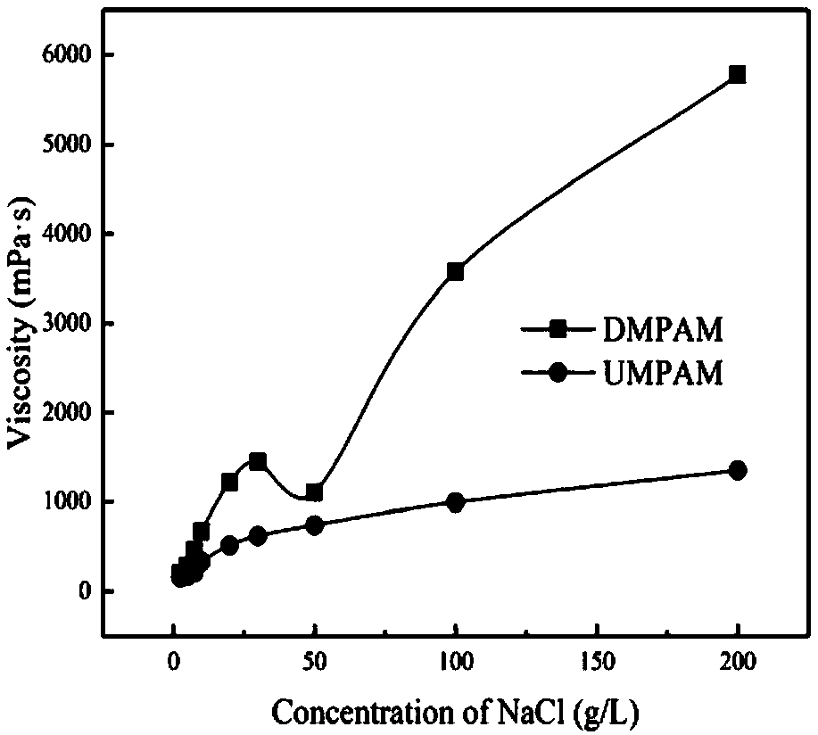 Amphiphilic polymer oil-displacing agent with biquaternary ammonium salt long chain structure and preparation method of amphiphilic polymer oil-displacing agent