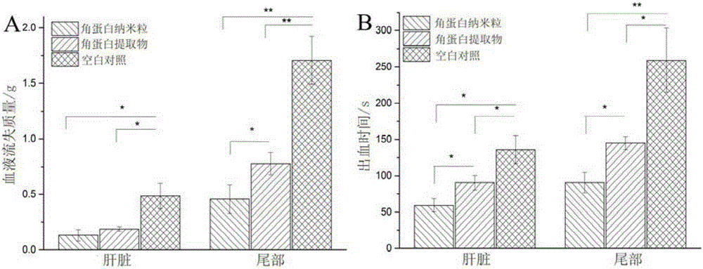 Keratin nanoparticle and preparation method thereof