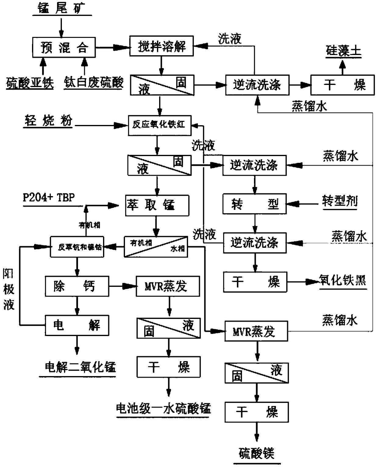 Method for producing battery-grade manganese sulfate through manganese tailings and titanium dioxide waste sulphuric acid