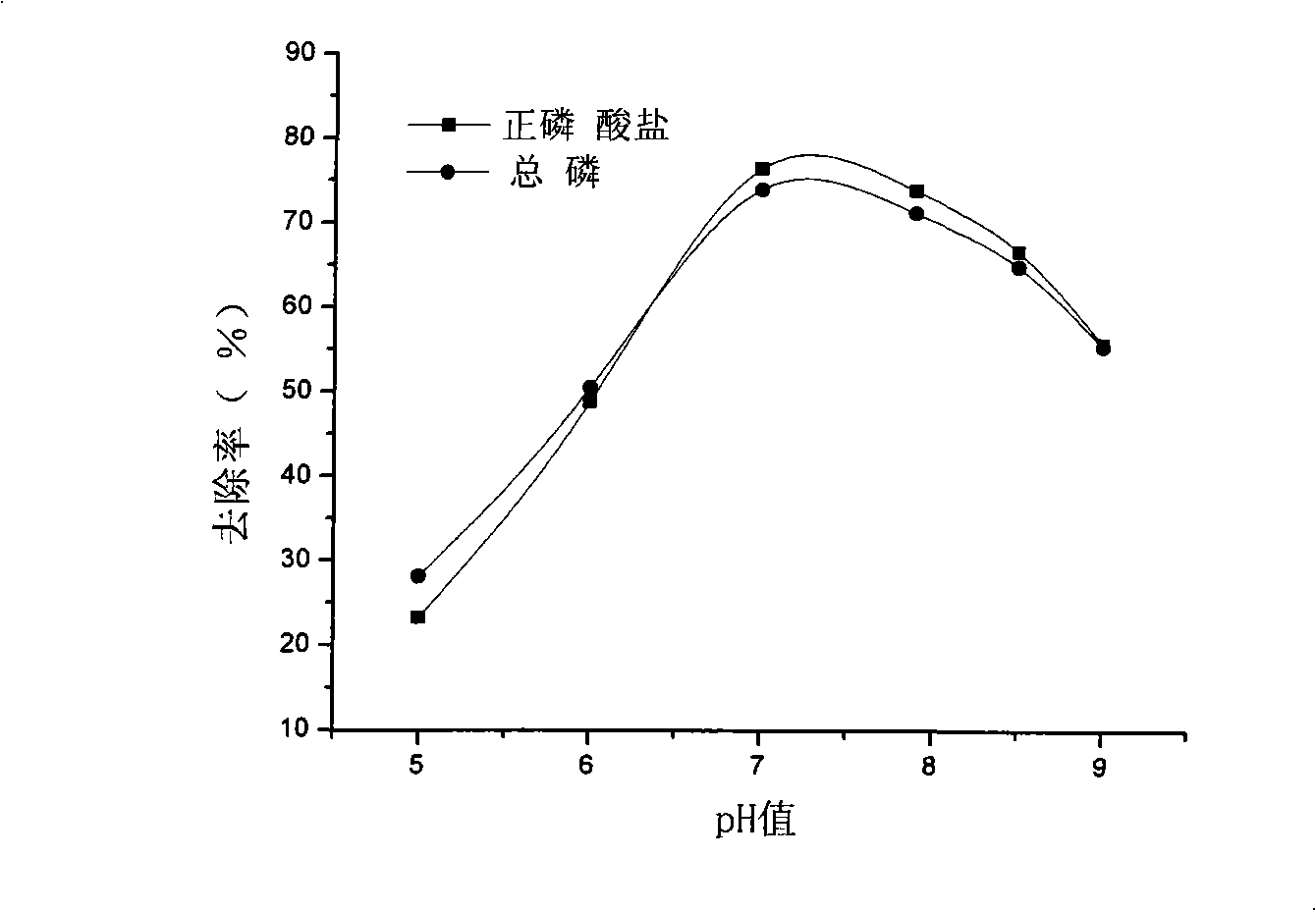 Method for determining coagulant optimal addition quantity and optimal pH in water treatment