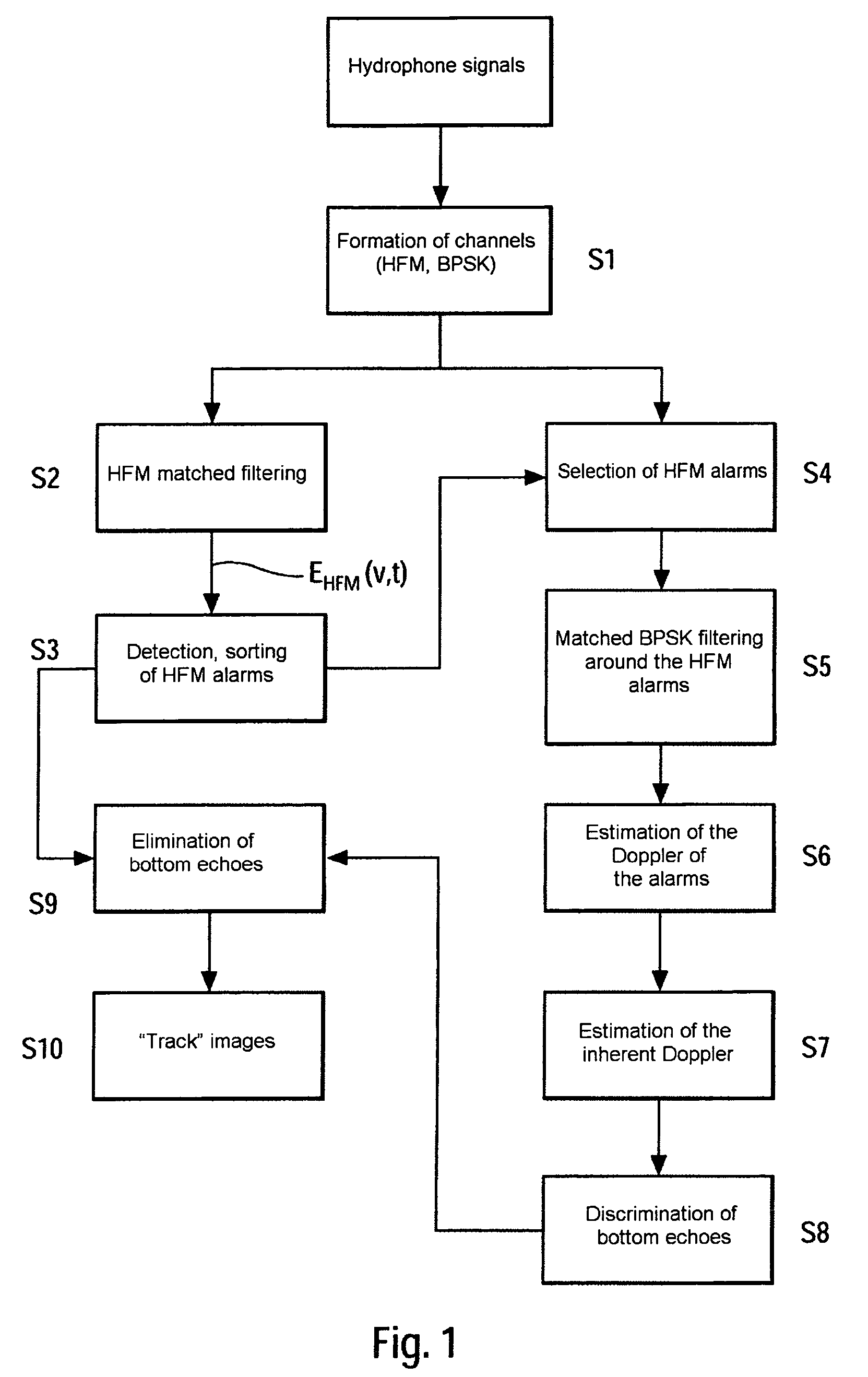 Signal-processing method and active sonar implementing same