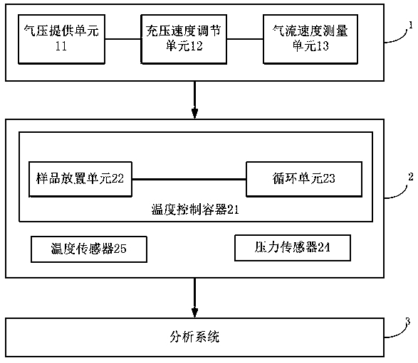 Test device for chemical evaporation kinetics behavior