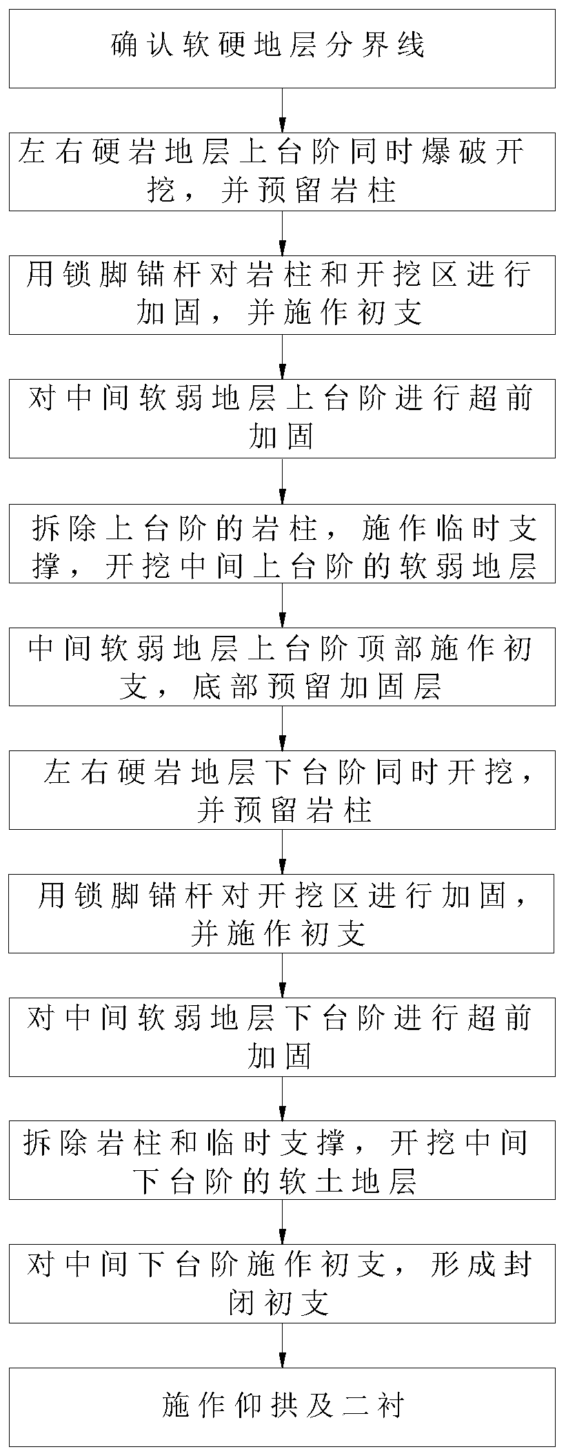 A Construction Method for Large-Section Tunnel Crossing Longitudinal Hard-Soft-Hard Stratum