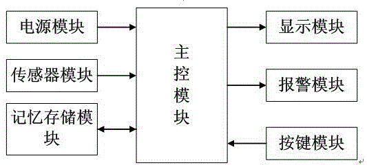 Infusion alarm with time display function and program control method thereof