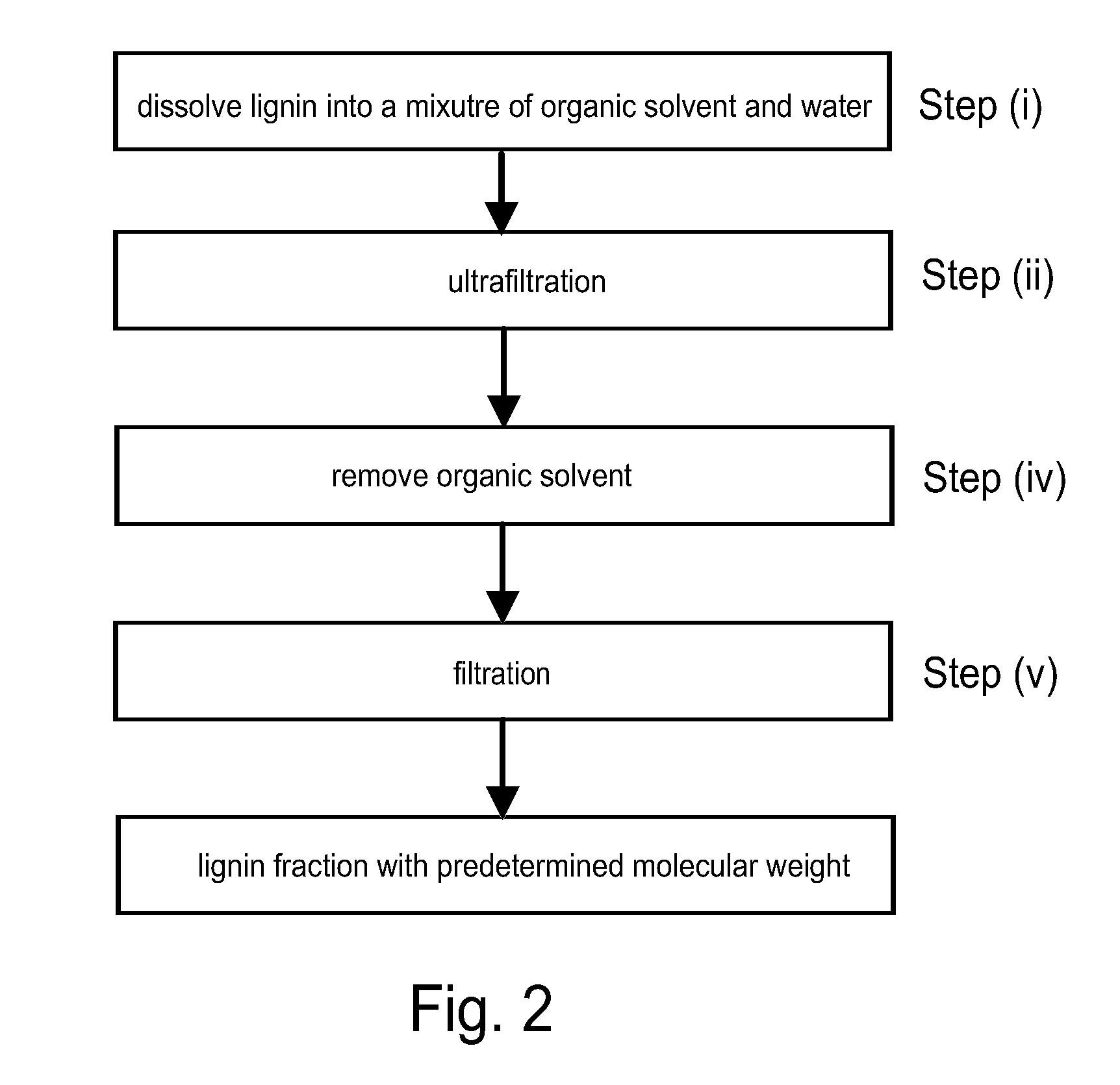 Method for fractionating lignin