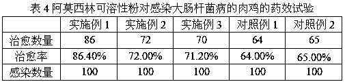 Veterinary acidifying amoxicillin soluble powder and preparation method thereof