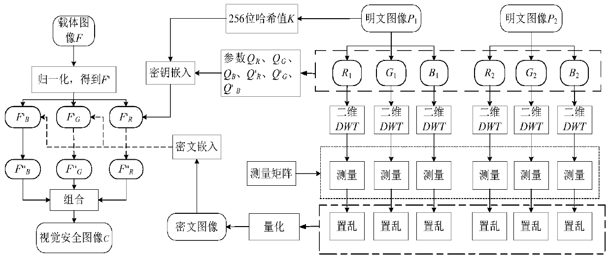 Two-dimensional compressed sensing-based compression and encryption method for two color images