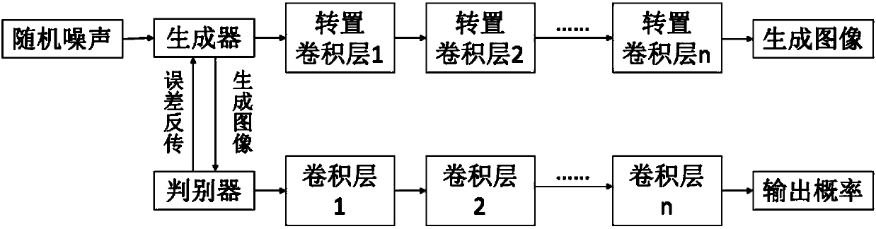 WGAN model method based on depth convolution nerve network