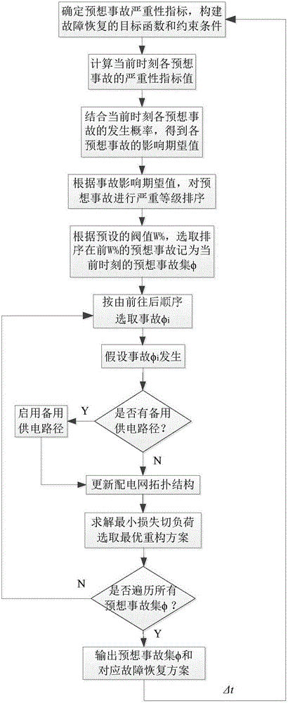 A Fault Restoration Method for Distribution Network Based on Real-time Anticipated Fault Set