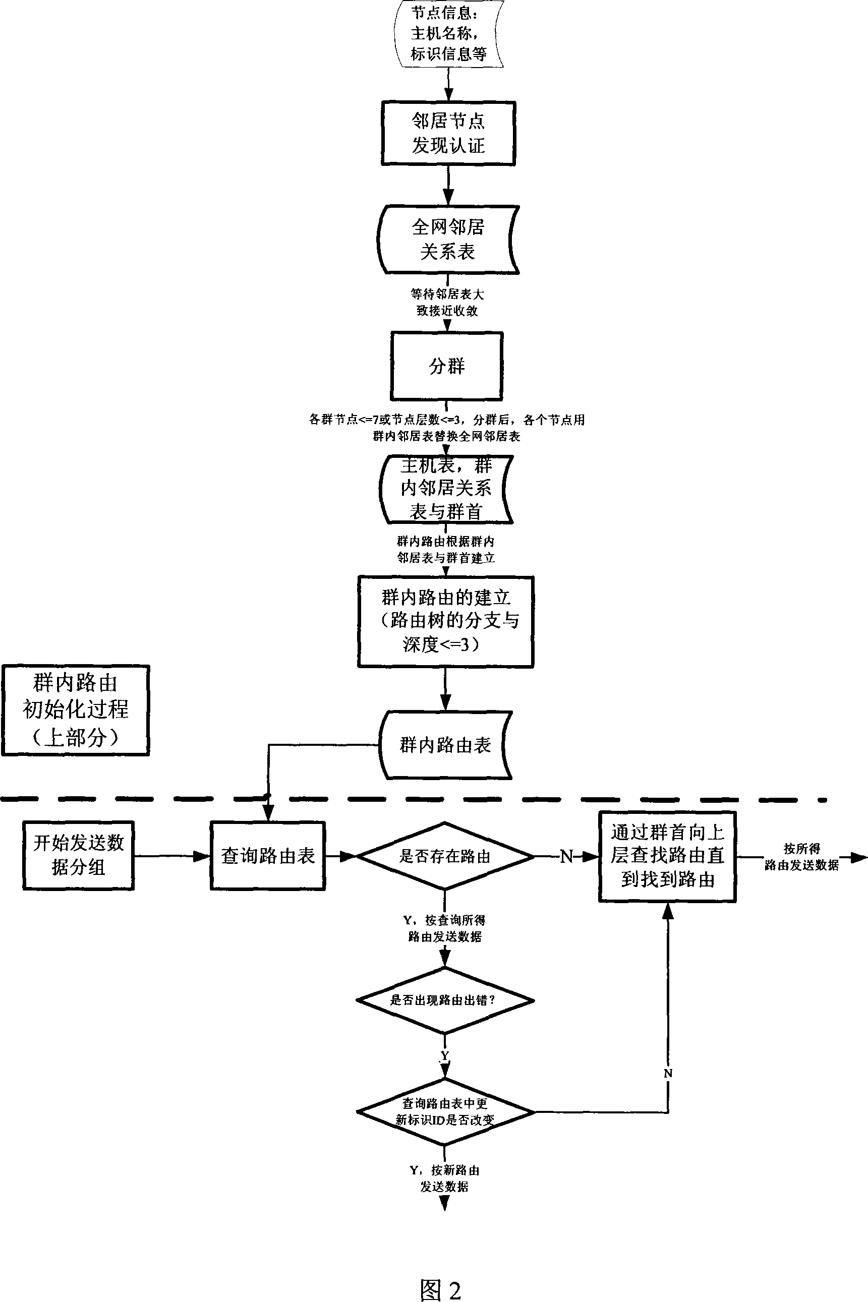 Wireless self-organized network distribution authentication multi-layer tree route method