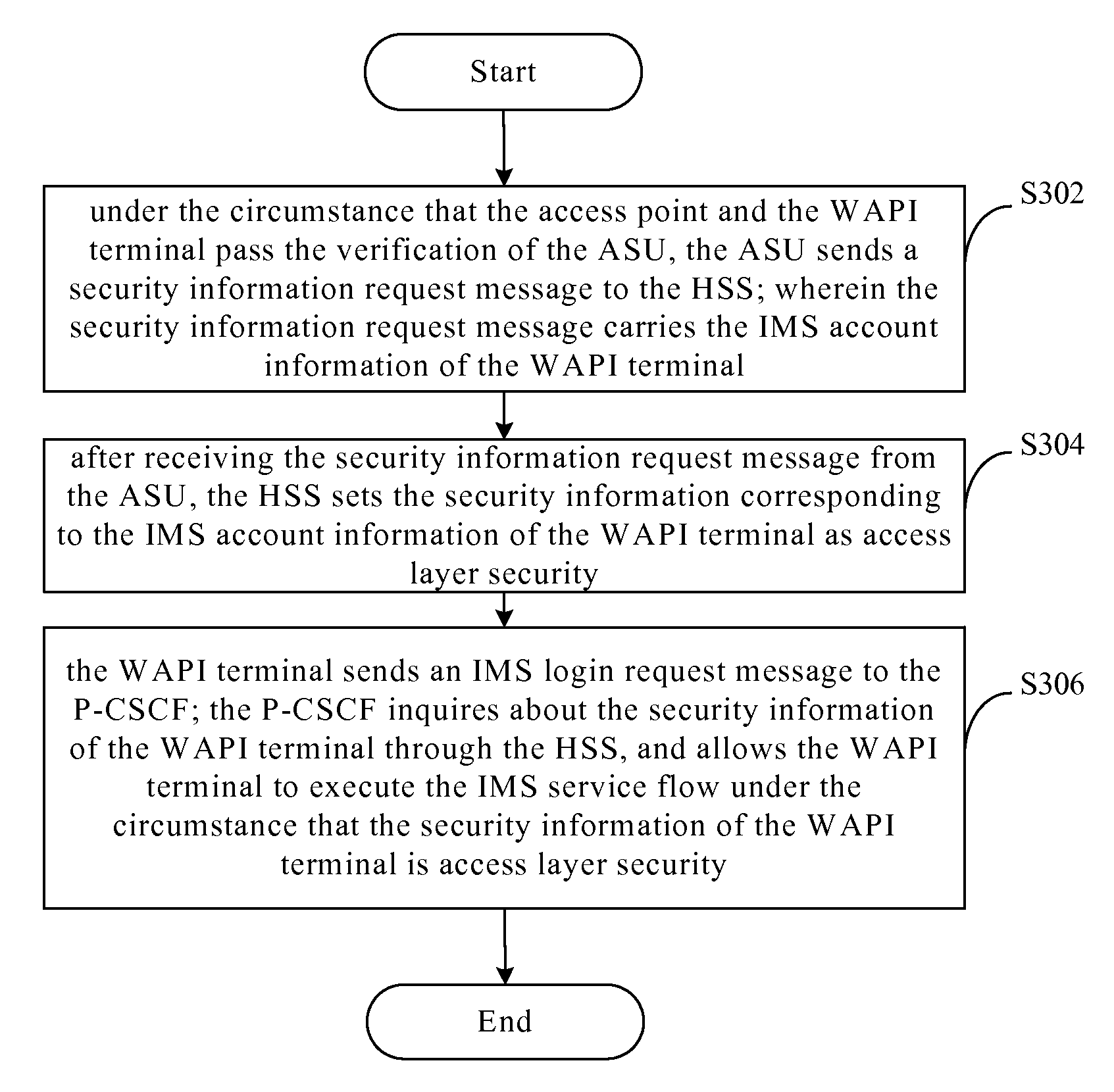 Security management method and system for WAPI terminal accessing IMS network