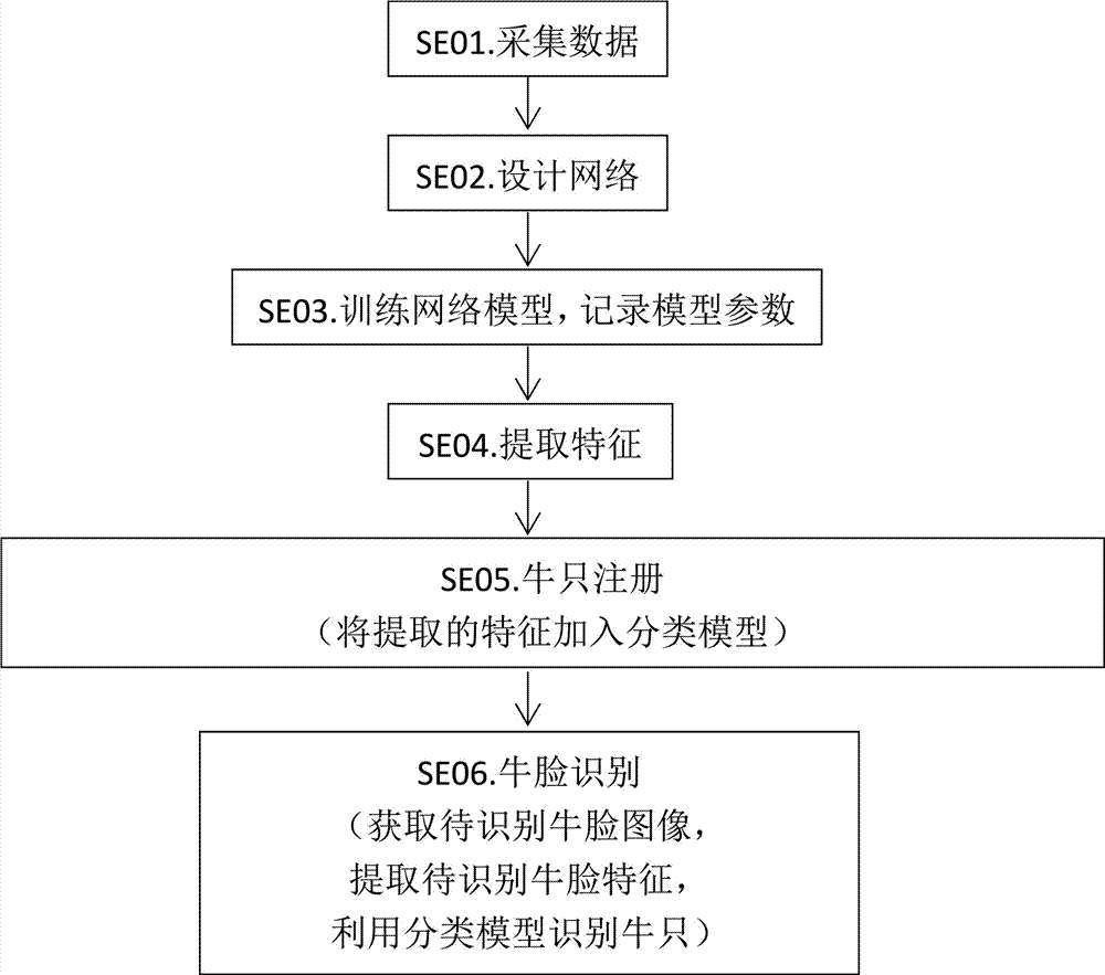 Cow face identification method based on convolutional neural network and classifier model