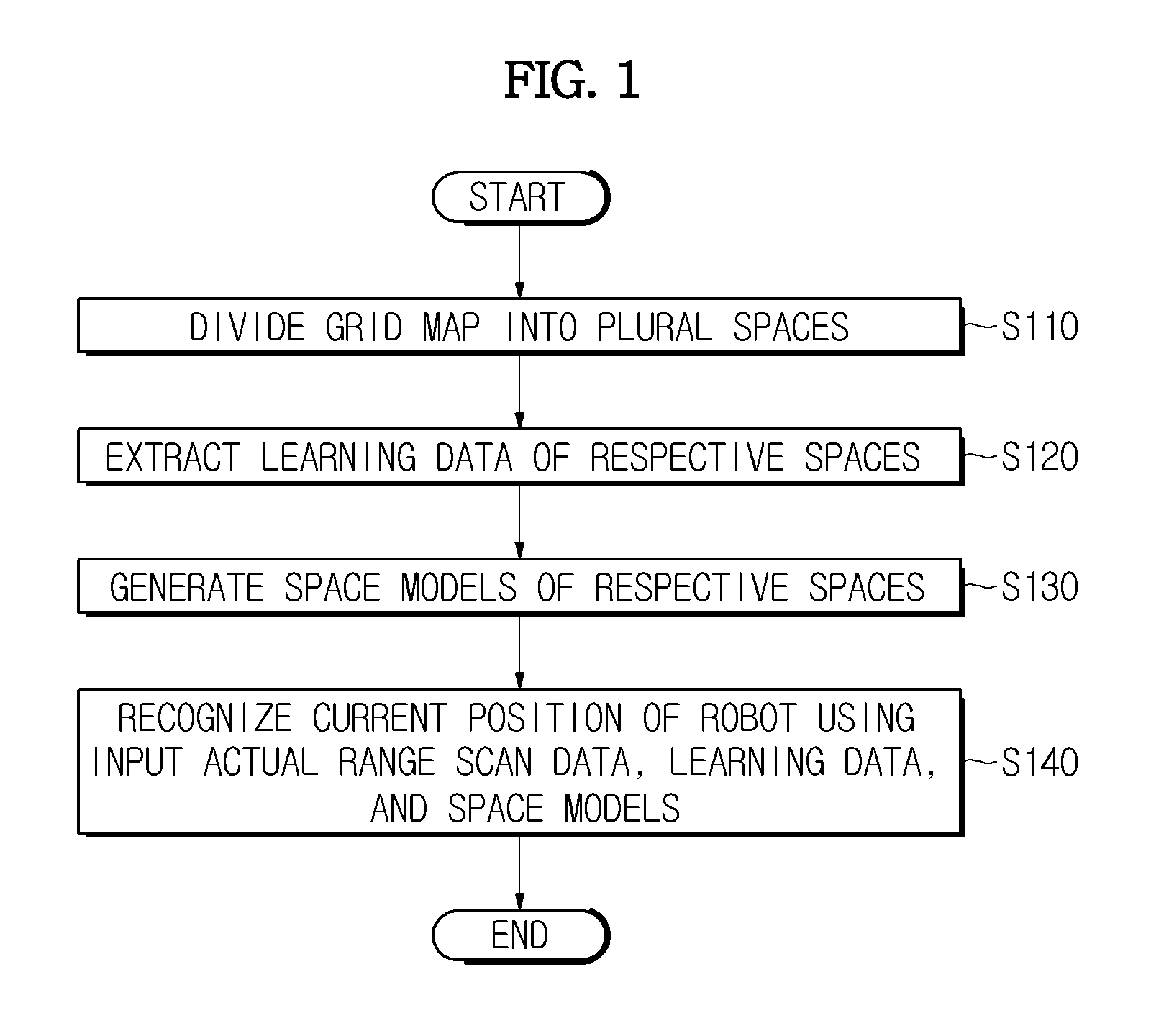 Position recognition methods of autonomous mobile robots