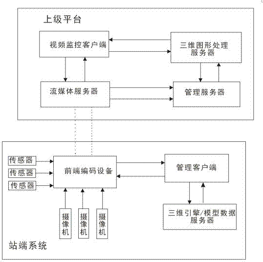 Method for realizing 3D scene display by transformer station video monitoring system