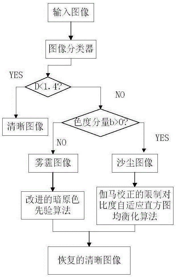 Low-quality image enhancement method under extreme weather conditions