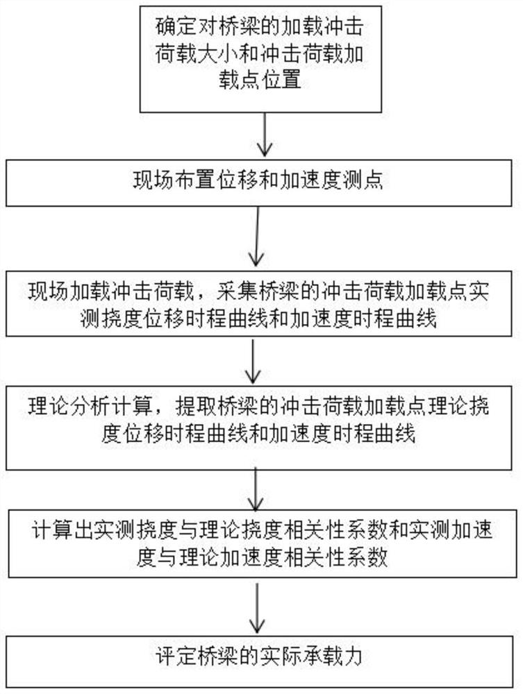 Bridge bearing capacity lightweight evaluation method based on impact load