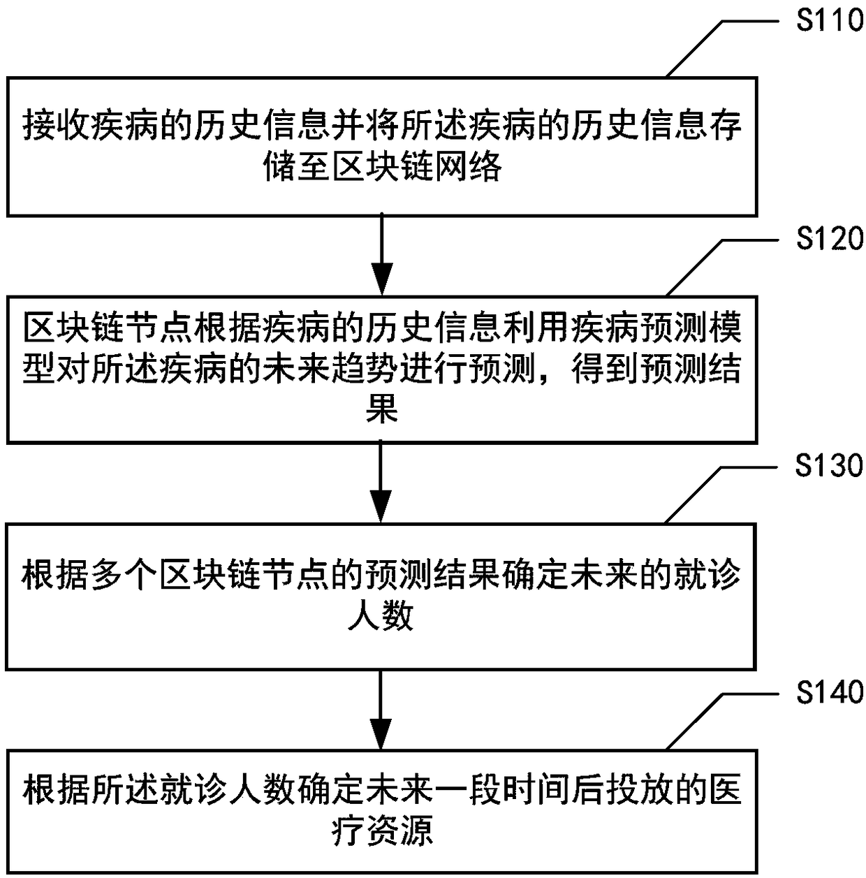 Information prediction method and apparatus based on blockchain, medium, and electronic equipment