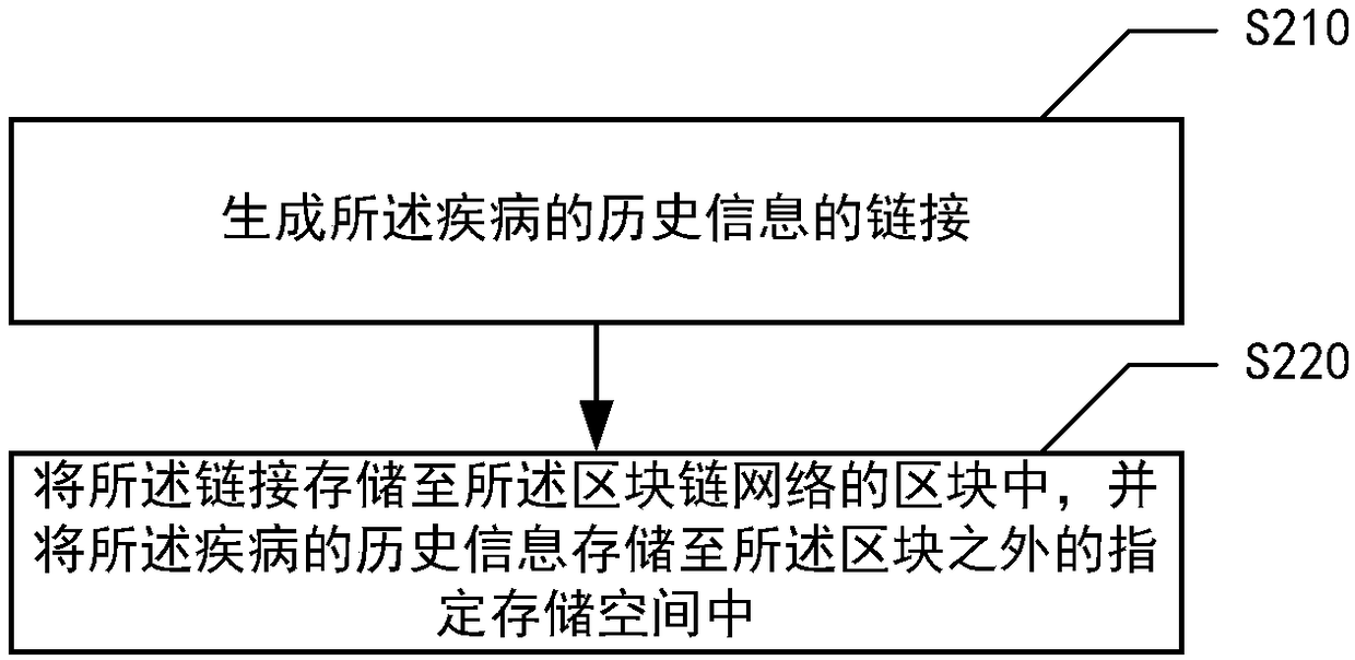 Information prediction method and apparatus based on blockchain, medium, and electronic equipment