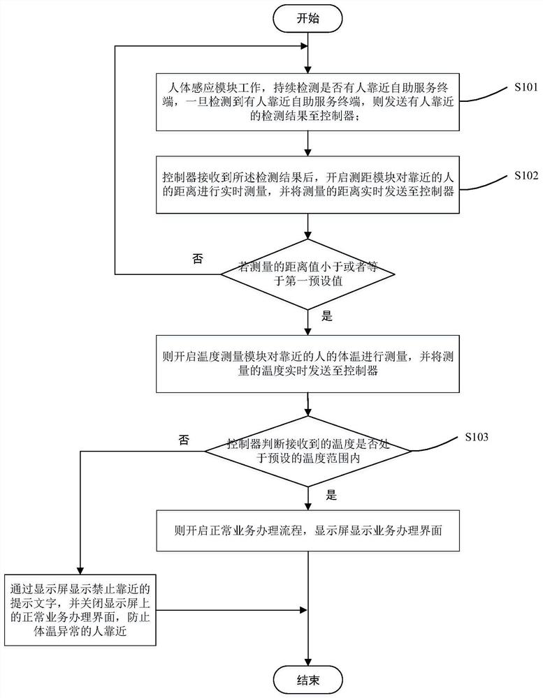 Self-service terminal with temperature measurement function