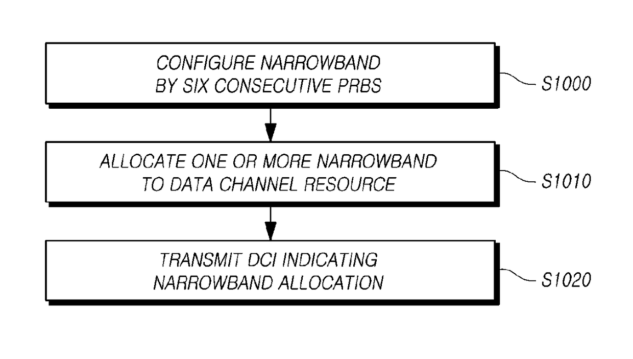 Methods for allocating data channel resources in a wireless communication system and apparatuses