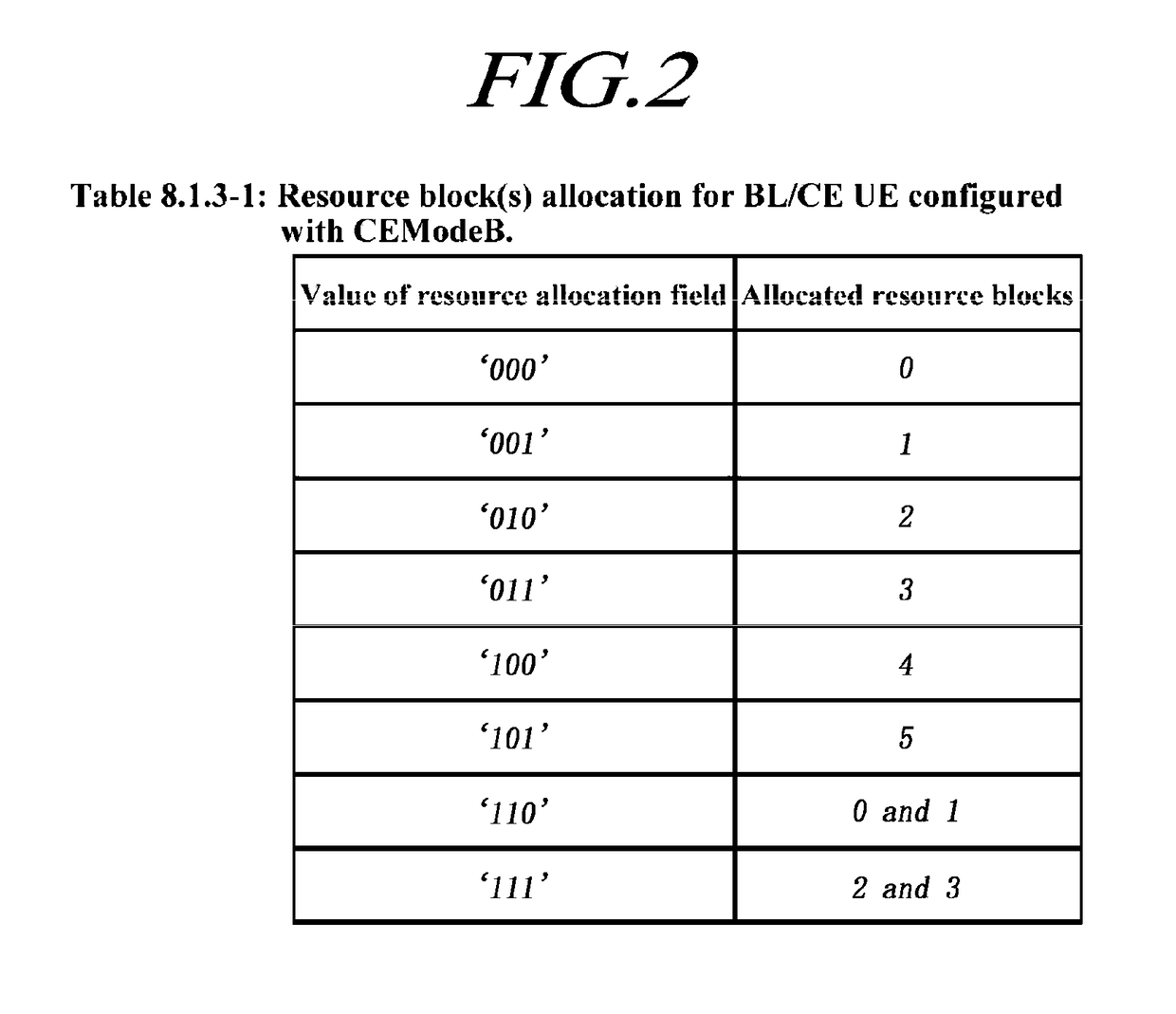 Methods for allocating data channel resources in a wireless communication system and apparatuses