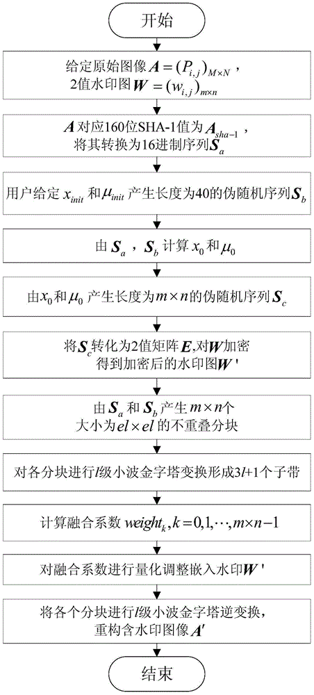 Non-overlapping block and frequency band equivalent fusion combined watermark embedding and extracting methods