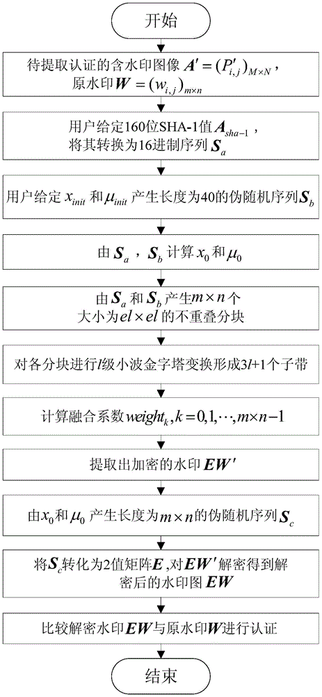 Non-overlapping block and frequency band equivalent fusion combined watermark embedding and extracting methods