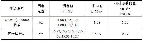 Chemical analysis test method for rapid determination of high content manganese in aluminum alloy