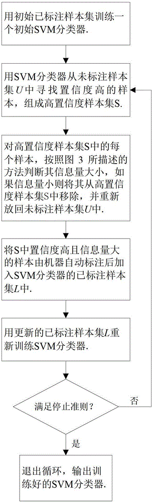 Training method of SVM (Support Vector Machine) classifier based on semi-supervised learning