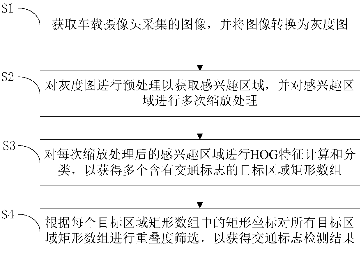 Vehicle and traffic sign detection method