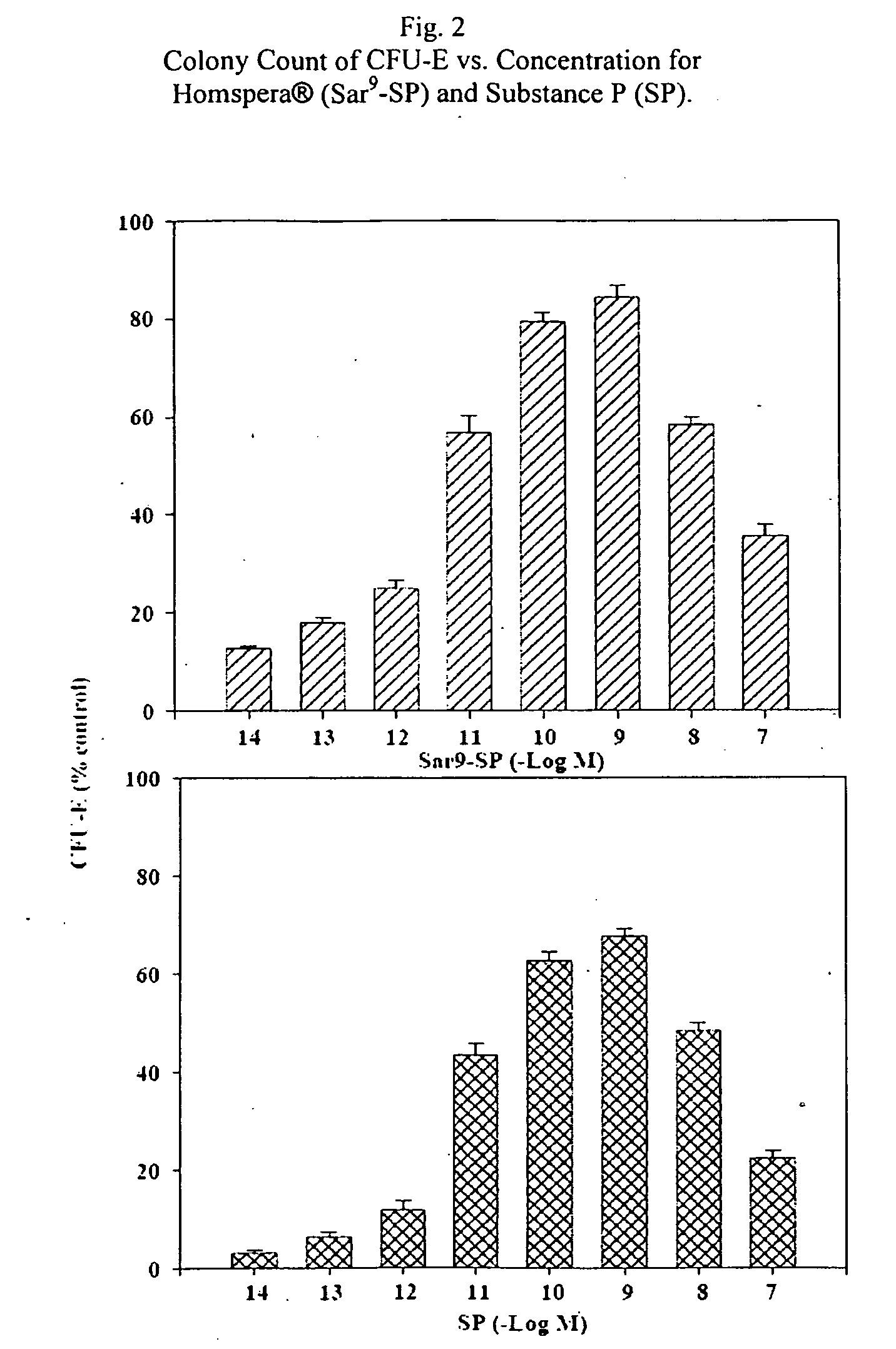 Methods of treating blood cell depletion