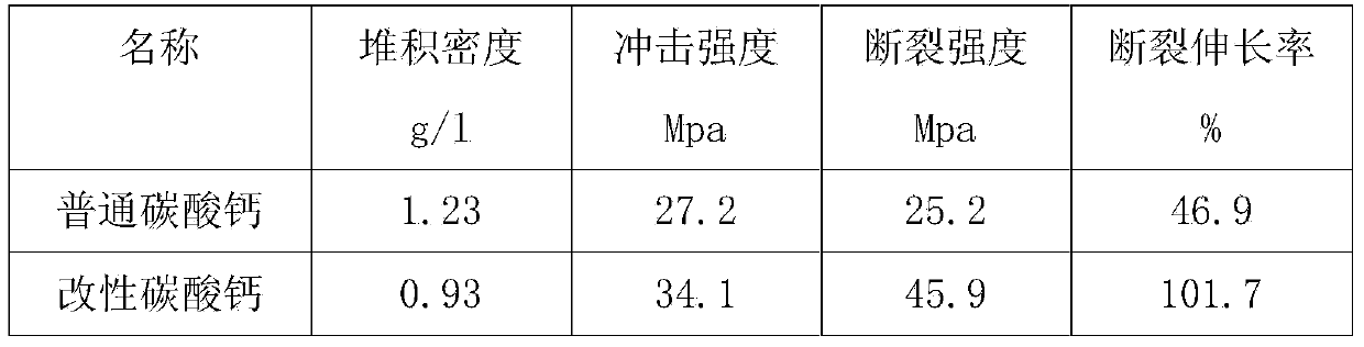 Modified calcium carbonate having adsorption effect and preparation method thereof