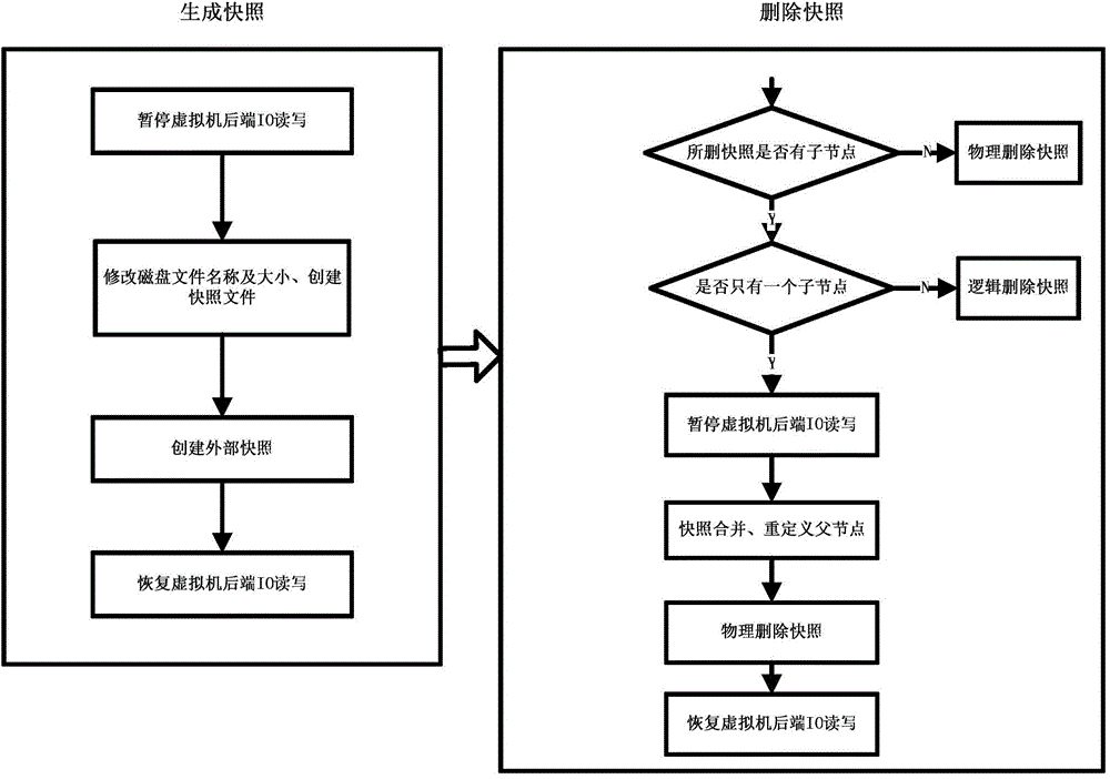 Virtual machine online snapshot generating and deleting method