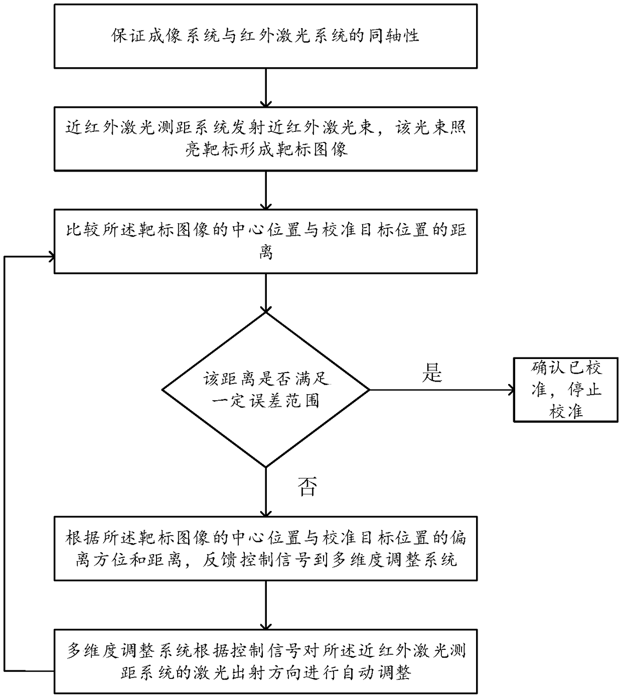 Multi-optical axis automatic calibration system and multi-optical axis automatic calibration method