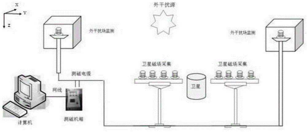 Satellite magnetic test external interference magnetic field closed-loop control method under geomagnetic environment