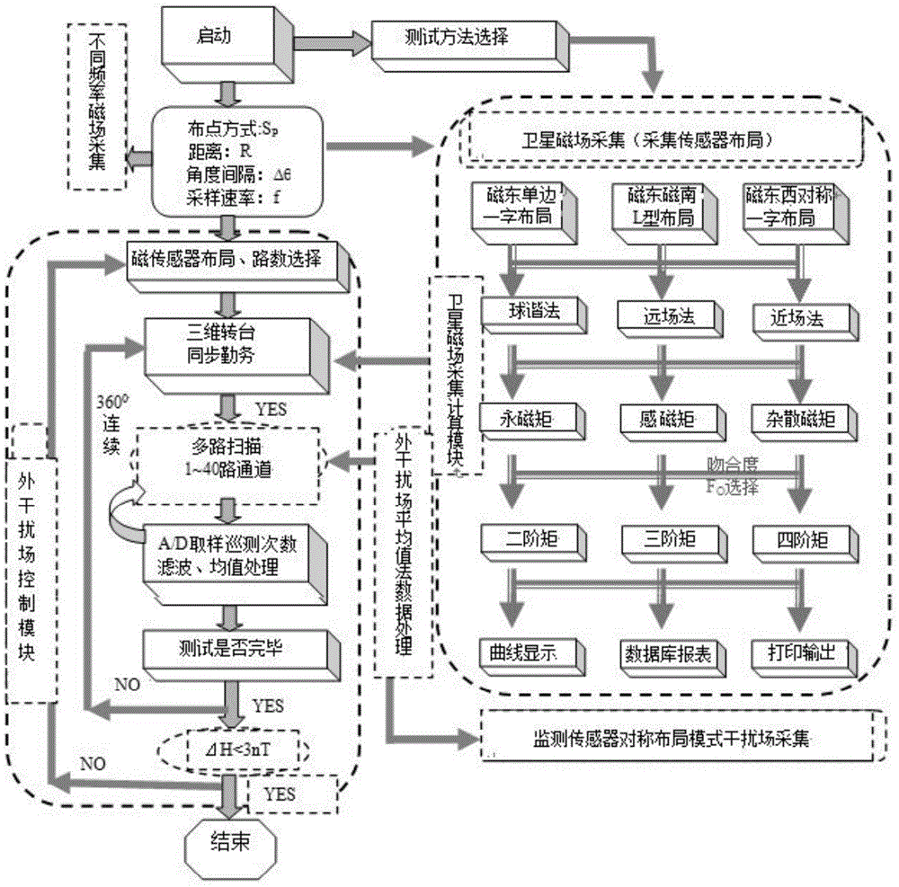 Satellite magnetic test external interference magnetic field closed-loop control method under geomagnetic environment