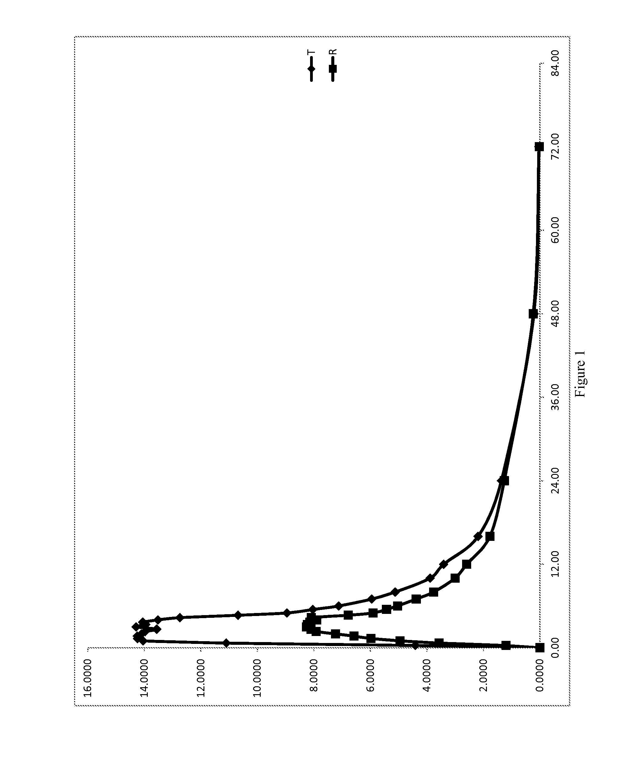 Low Dose Pharmaceutical Composition